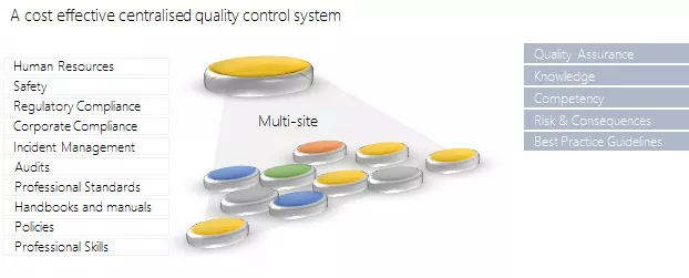 groups multi site operations